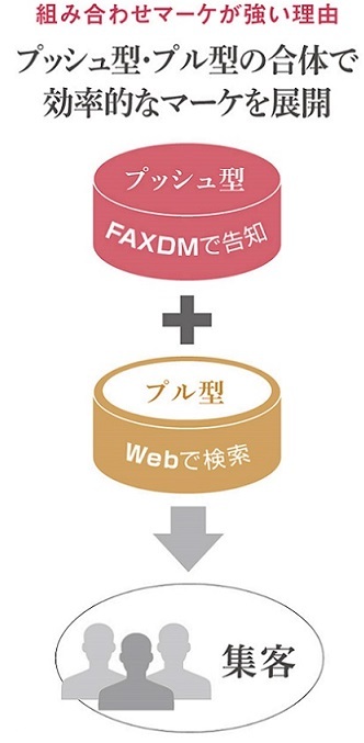 顧客開拓ならお任せください！WebとFAXDMを組み合わせることで最高の効果を出します。
