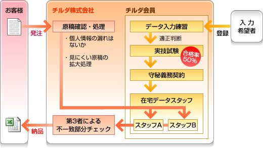 【安心の日本品質】数字入力・日本語入力ならチルダ！同一原稿を3名体制で入力・チェックします！