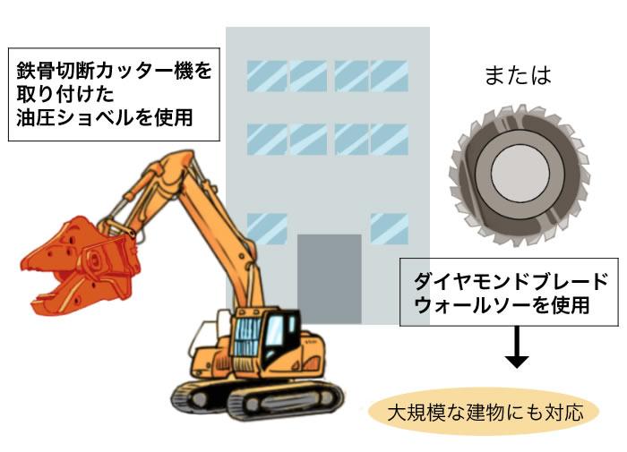 家屋解体 建物解体で主に用いられる10種の解体工法をご紹介 比較jp